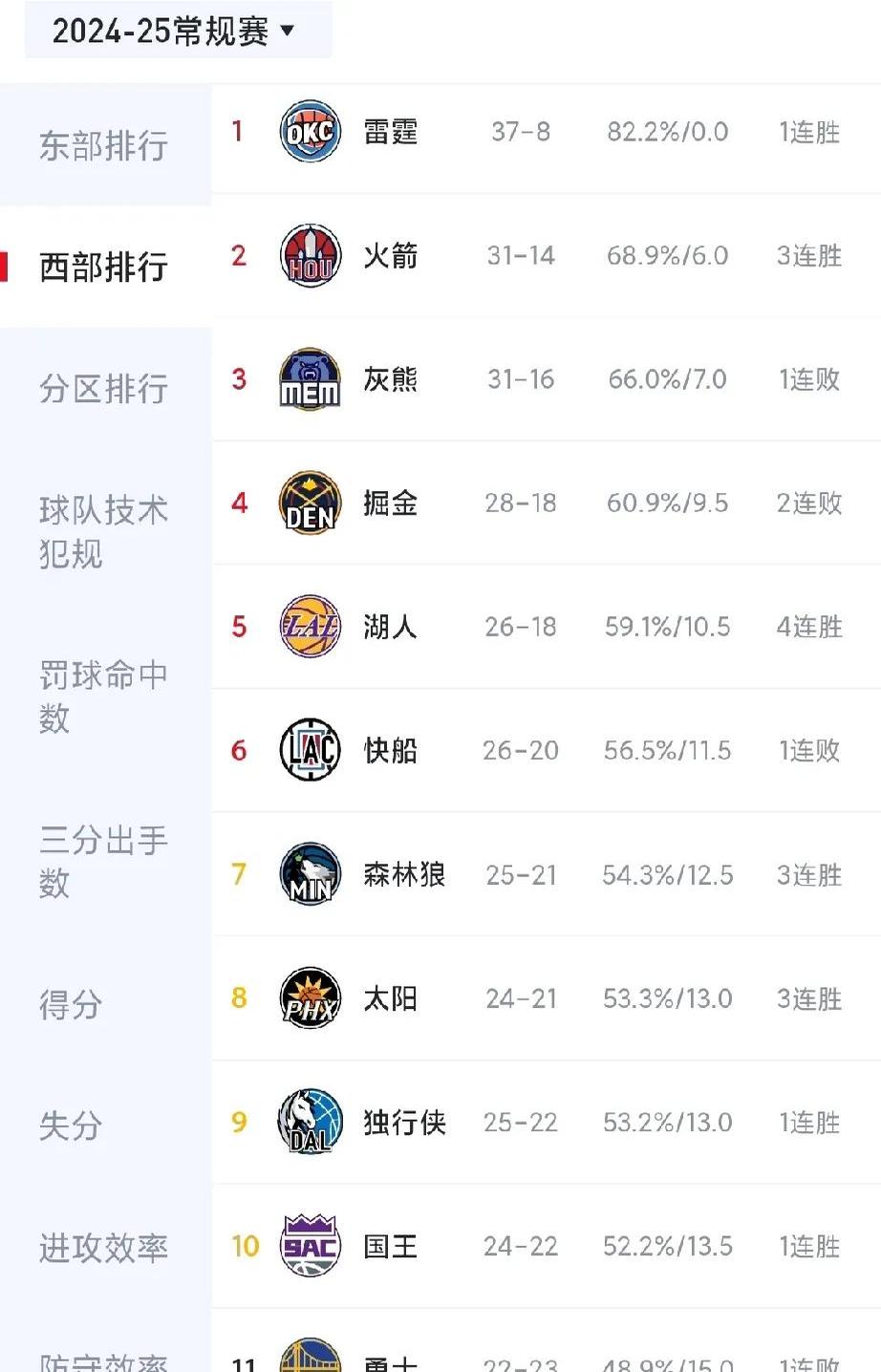 火箭前场实力暴涨，逆袭对手获胜