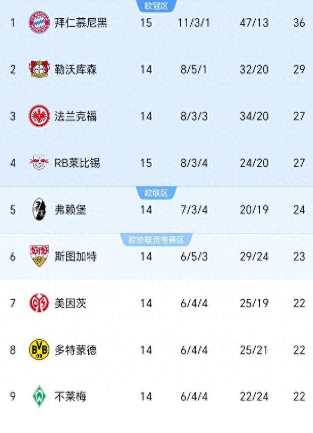 拜仁慕尼黑再度大胜,稳居积分榜榜首的简单介绍 拜仁慕尼黑再度大胜,稳居积分榜榜首的简单介绍
