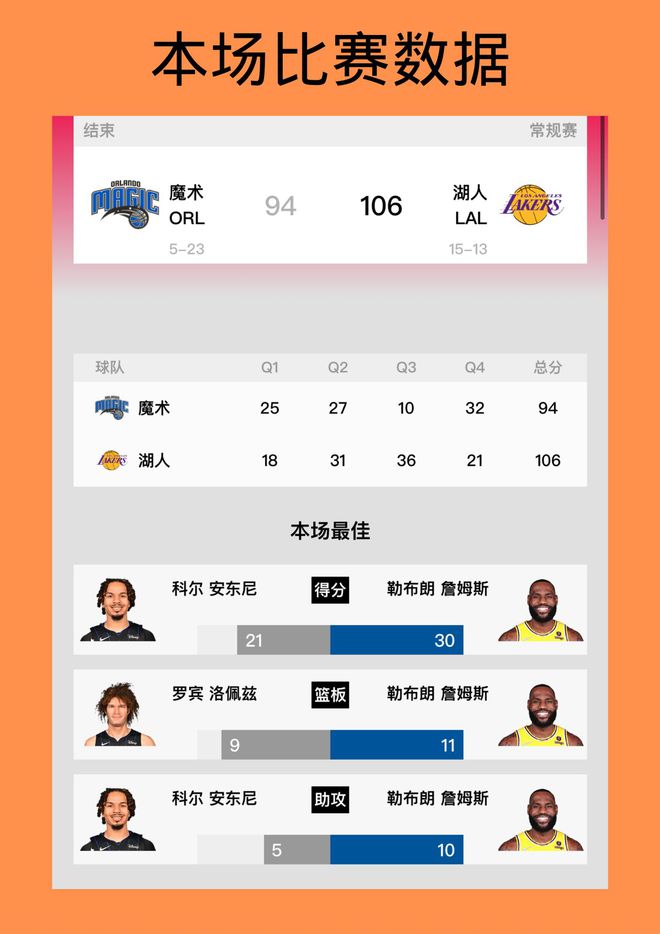 关于火箭轻取魔术，青年军后场组合配合乖巧广受好评的信息