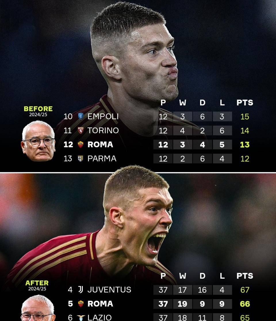 罗马球员努力奋斗意甲排名逐渐攀升