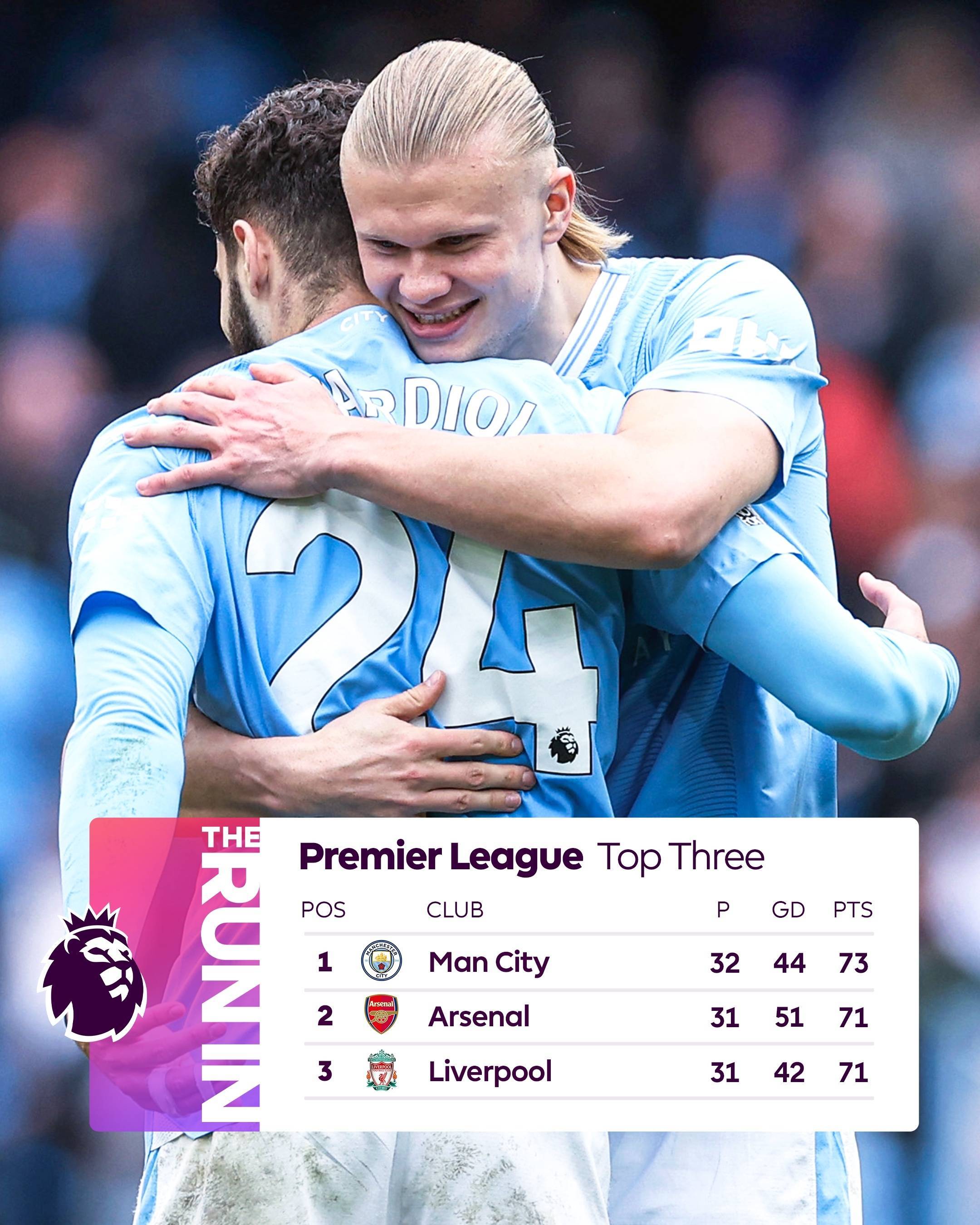 曼城大胜对手,提前入主积分榜榜首 曼城大胜对手,提前入主积分榜榜首