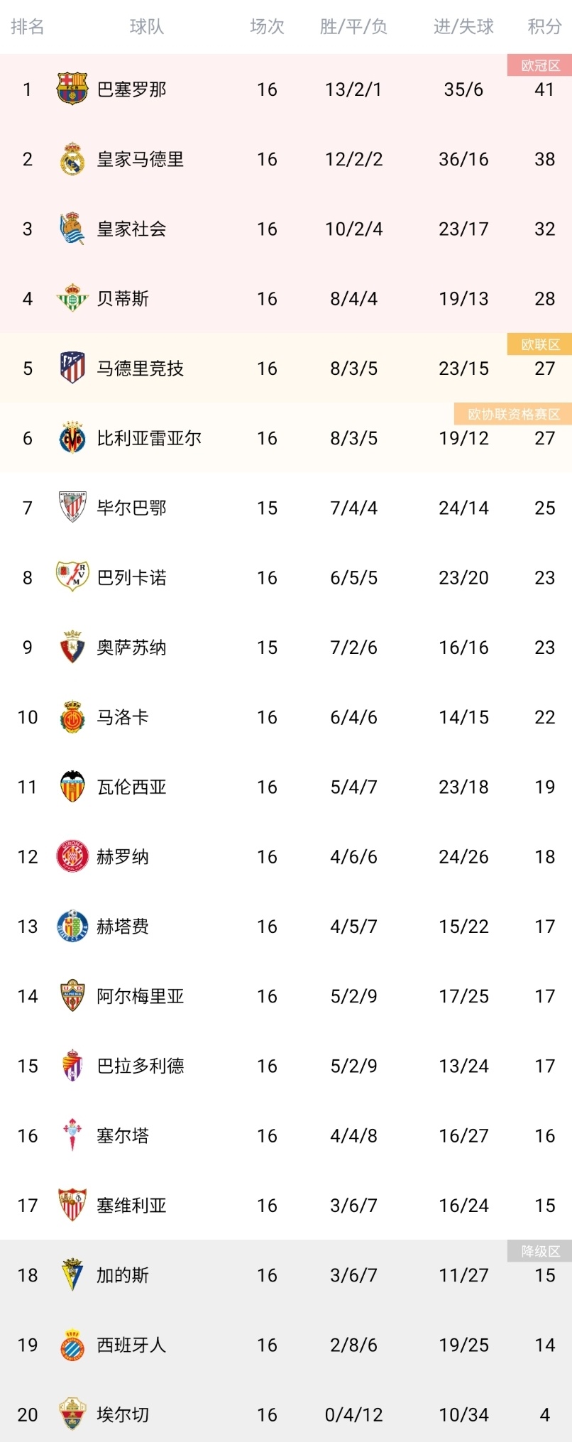 梅西传射助巴萨逆转,巴萨领先西甲积分榜 梅西传射助巴萨逆转,巴萨领先西甲积分榜