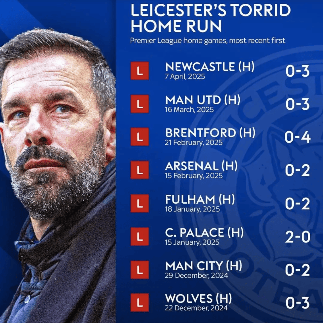 开云体育入口-莱斯特城客场胜利，继续压力强劲
