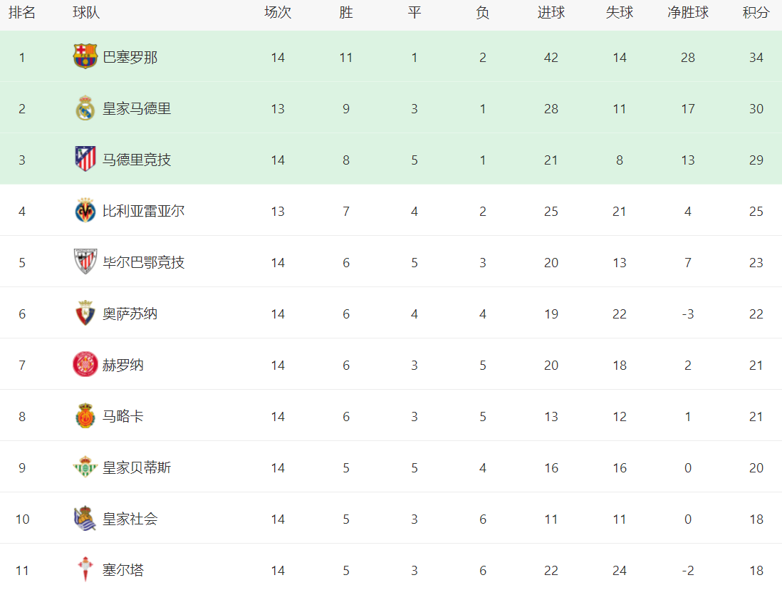 关于奥萨苏纳主场不敌皇家社会,积分难求的信息 关于奥萨苏纳主场不敌皇家社会,积分难求的信息