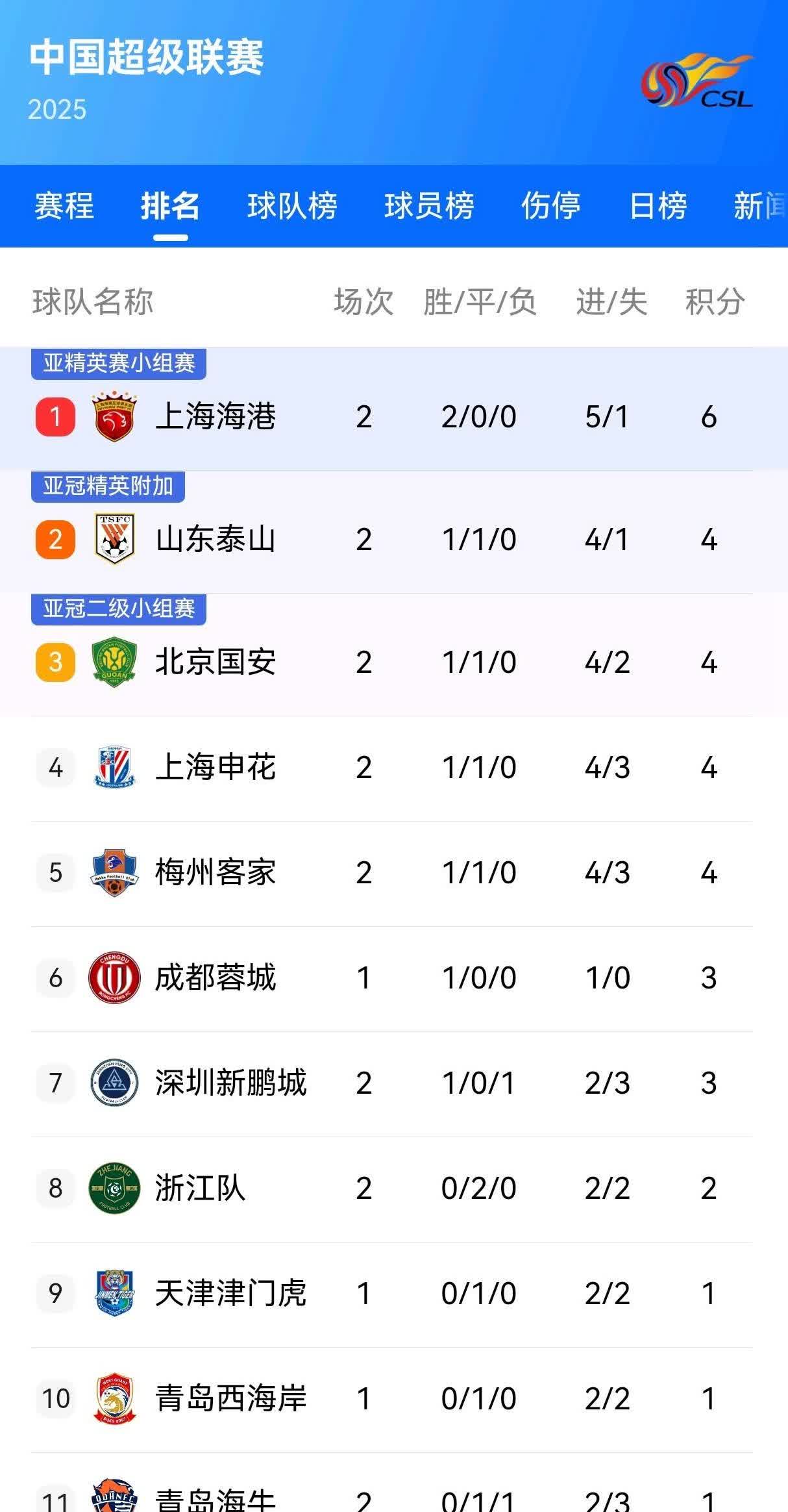 开云体育官方网站-上港客场大胜申花，继续领跑积分榜的简单介绍