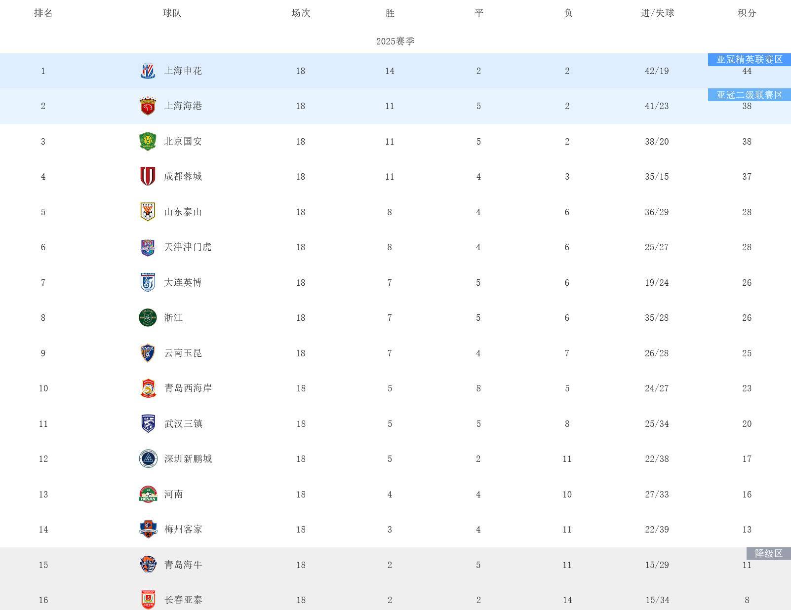 上港客场大胜申花，继续领跑积分榜的简单介绍