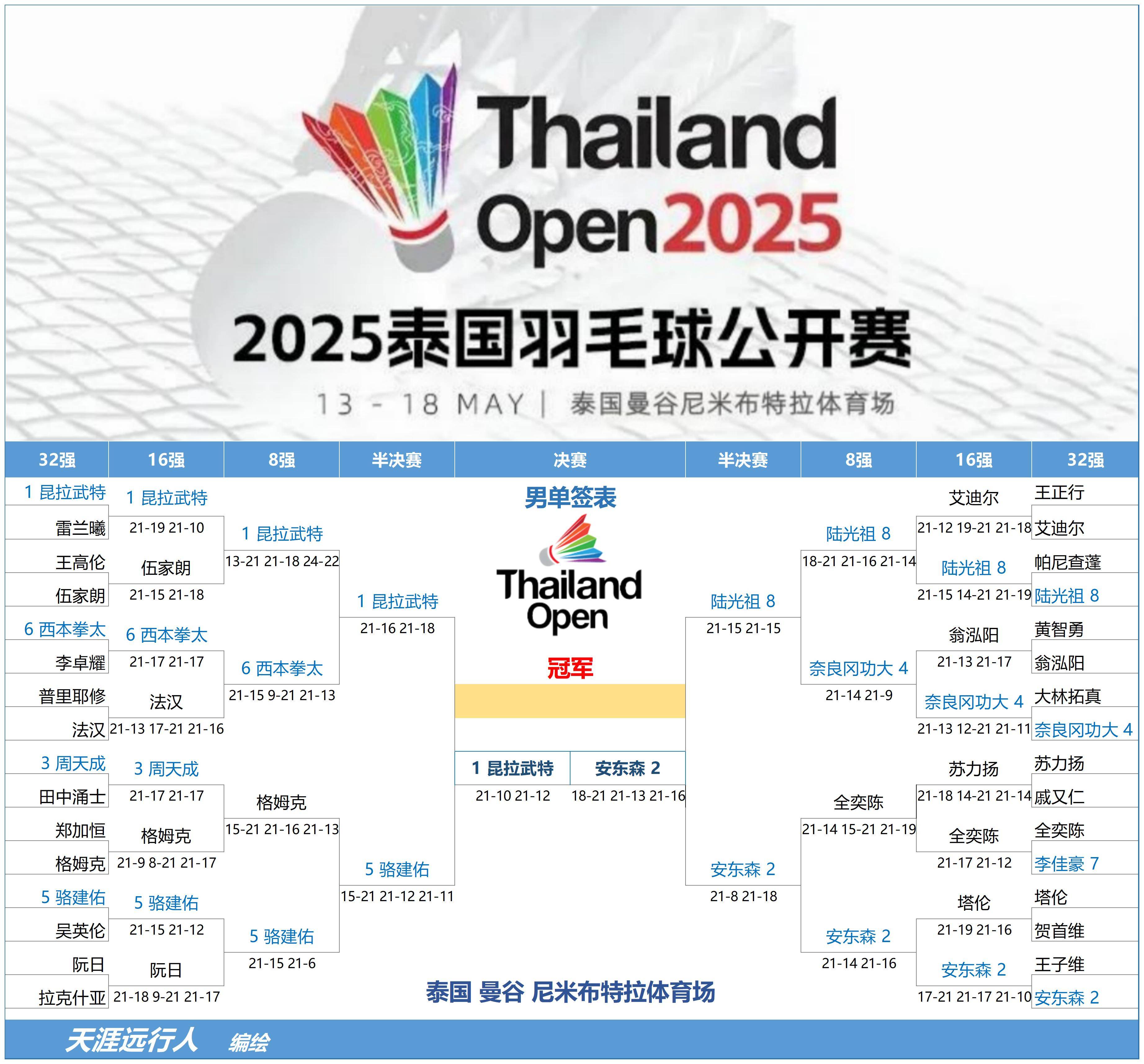 泰国球队披荆斩棘,决战亚洲赛场 泰国球队披荆斩棘,决战亚洲赛场