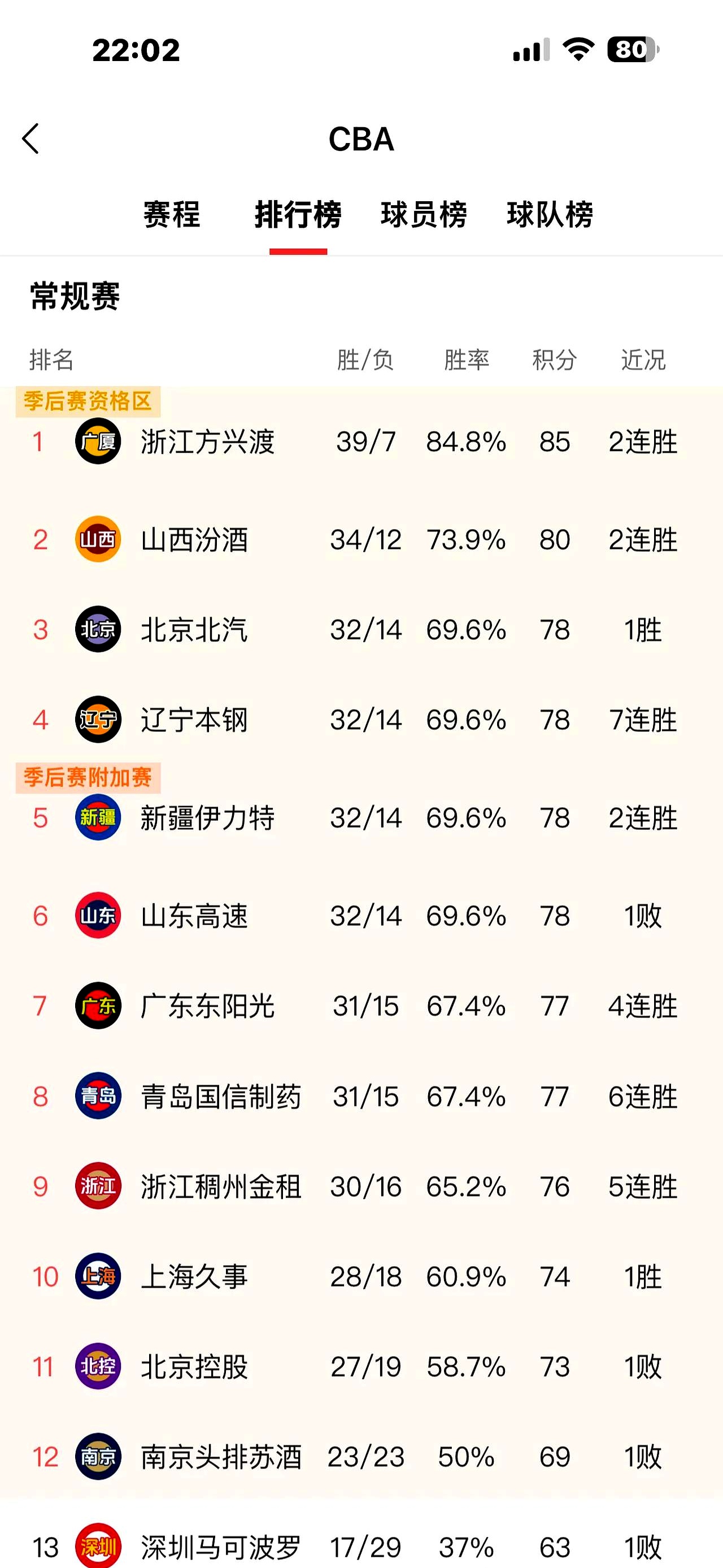 欲跻身榜首,广州富力将对阵上海上港,胜者将领跑积分榜 欲跻身榜首,广州富力将对阵上海上港,胜者将领跑积分榜