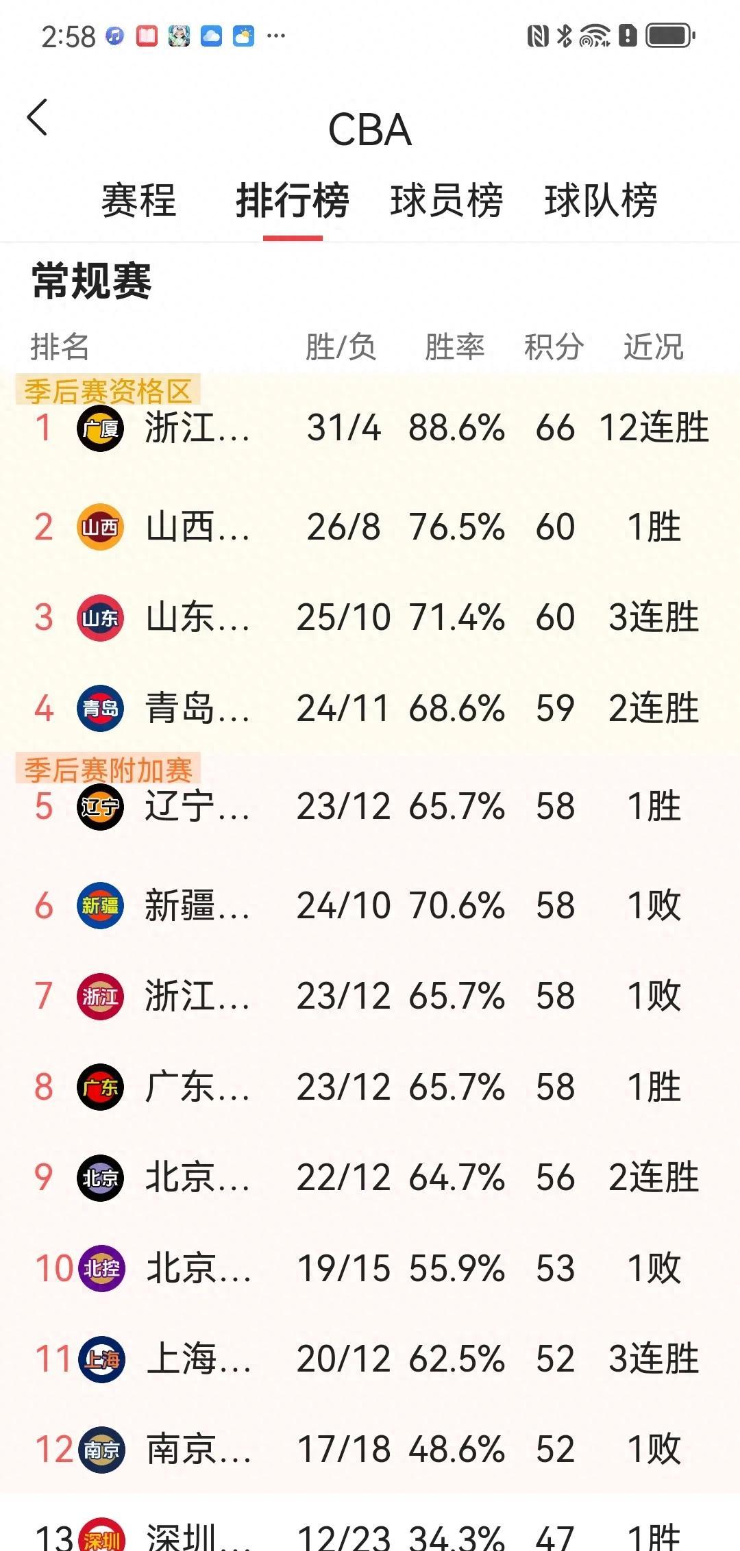 山東勝過廣東,晉級總決賽衝擊總冠军 山東勝過廣東,晉級總決賽衝擊總冠军