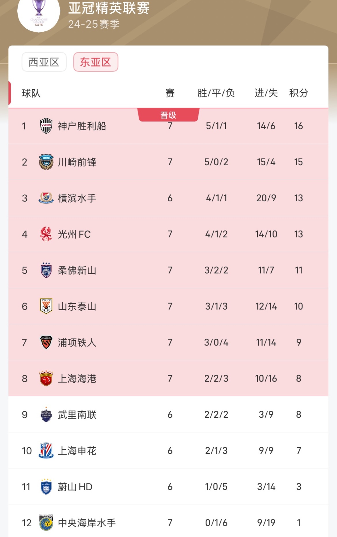 松本山雅完胜，赢得亚冠小组赛首胜